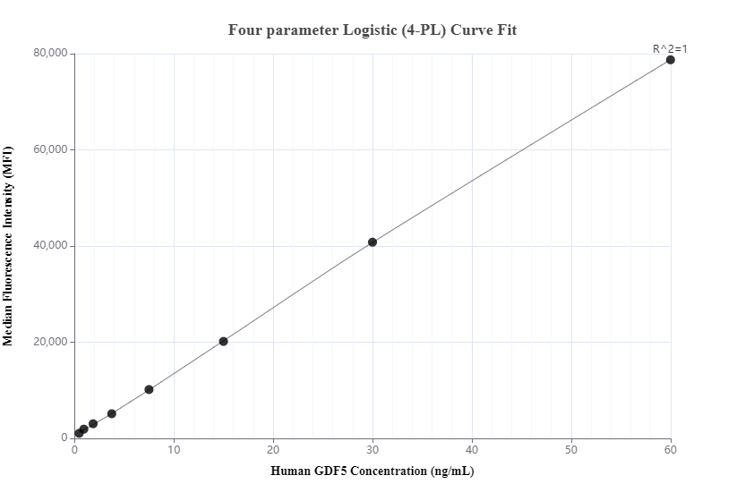 Cytometric bead array standard curve of MP00881-1